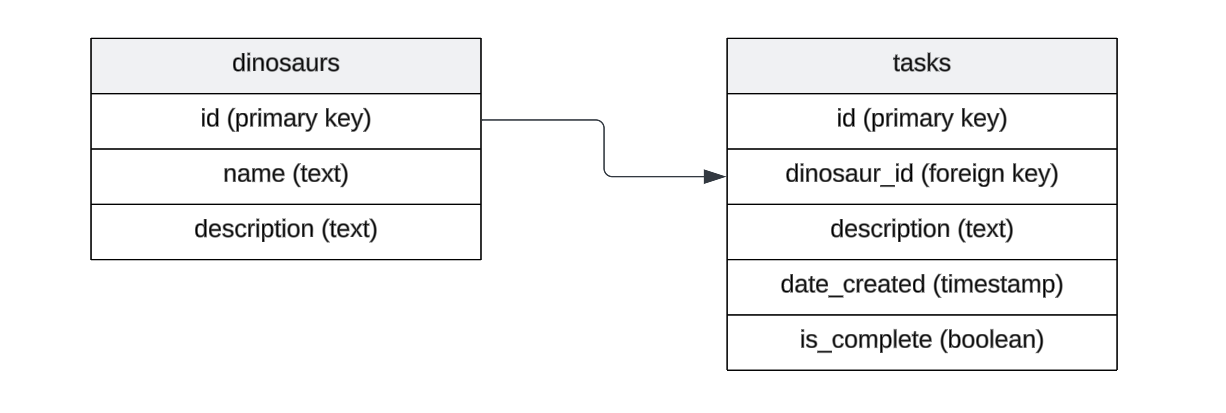 Diagram of table schema in postgres